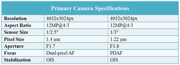 Camera Specs S8 and i7