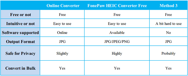 Comparision on HEIC Converter