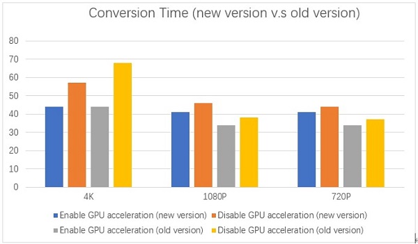 Conversion Time Compare