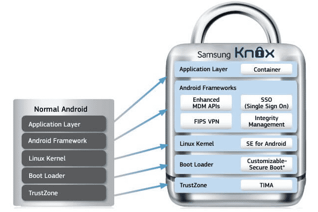 Samsung KNOX Settings