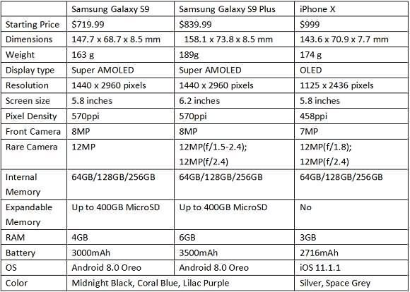 Specs Galaxy S9/S9 Plus VS iPhone X 